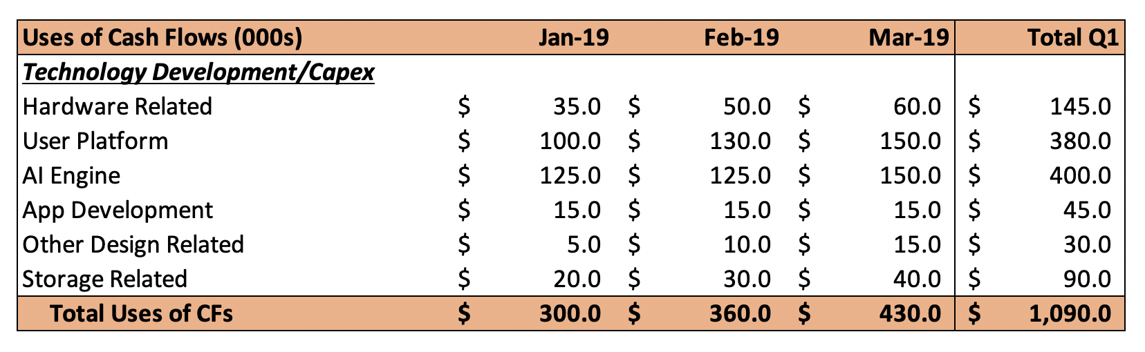 Uses of cash flows.