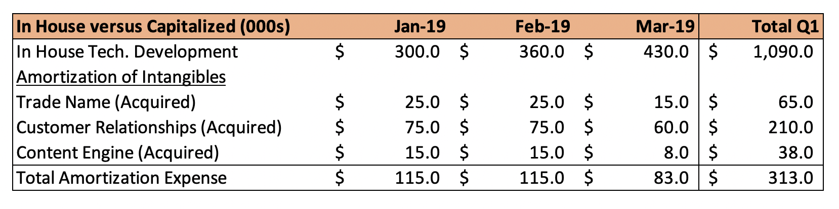 In-house versus capitalized.