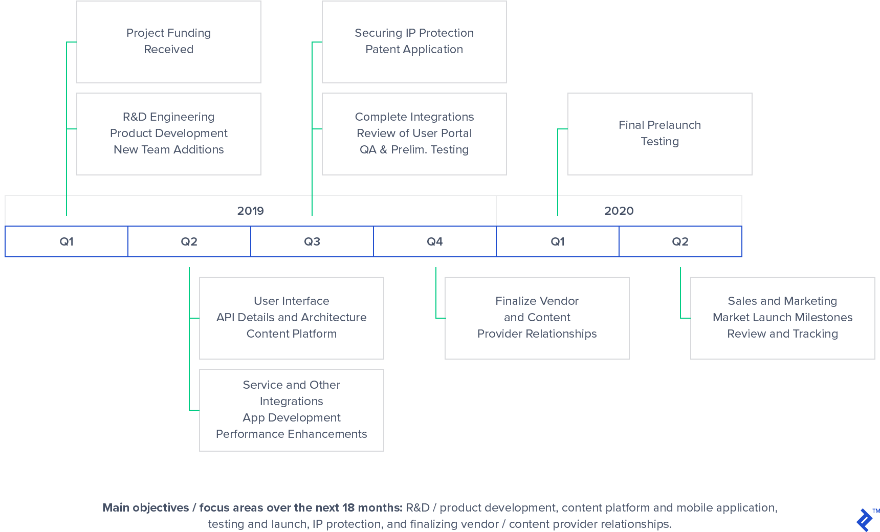 Roadmap example for intangible asset planning.