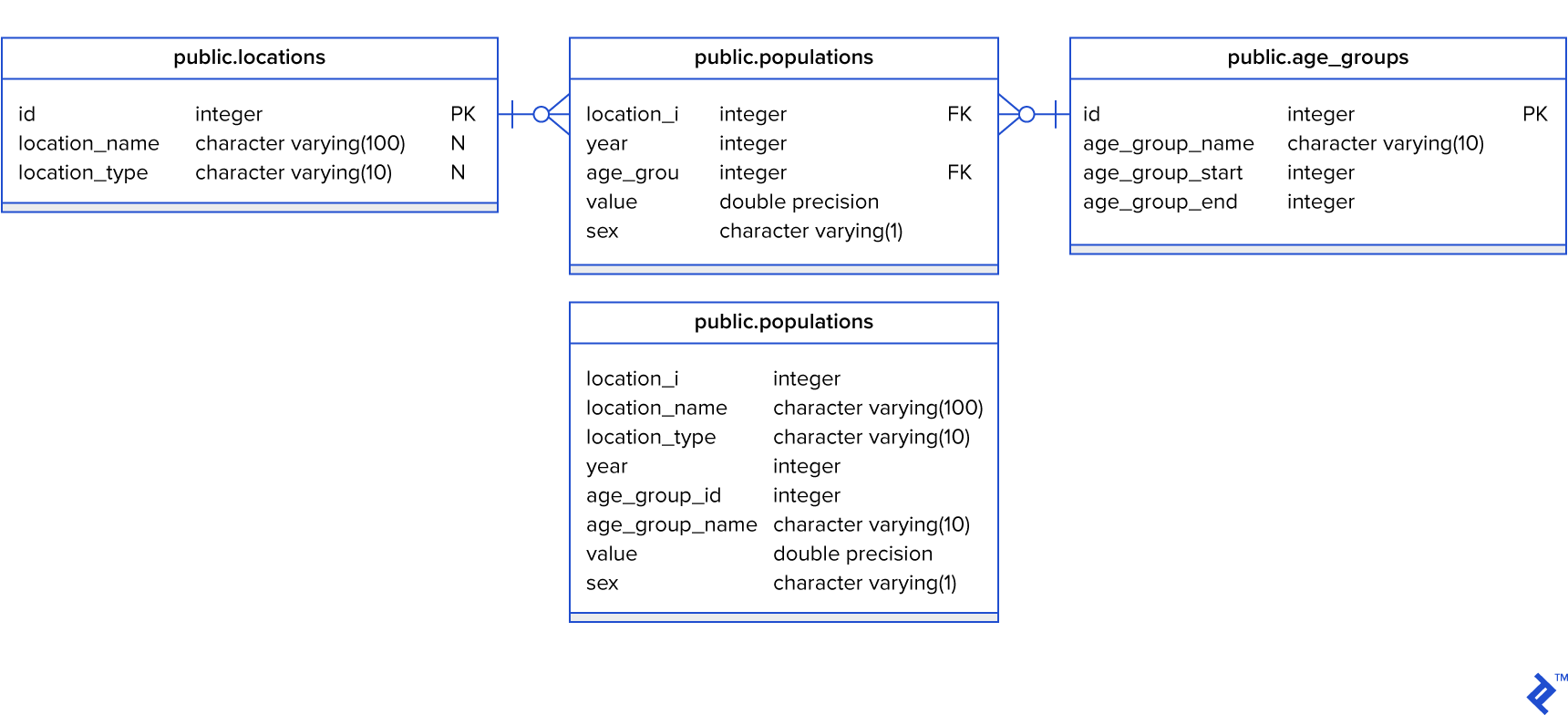 Database scheme for sample data.