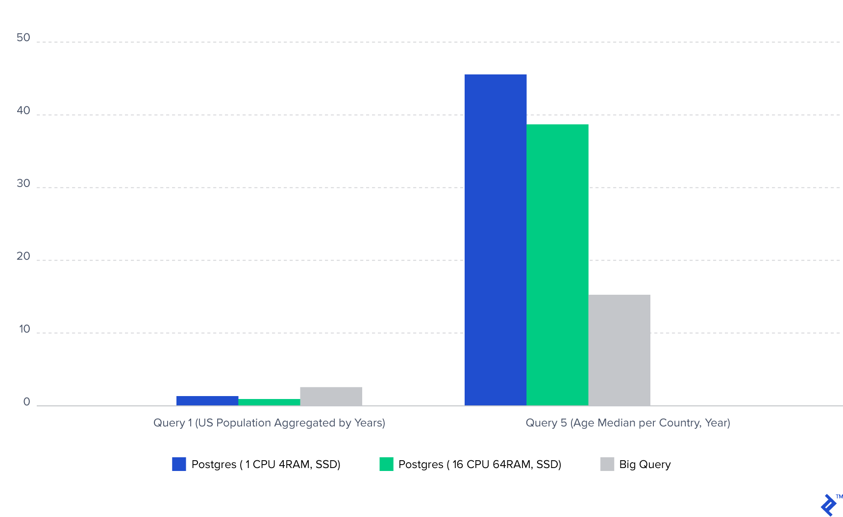 Query results for queries 1 and 5.