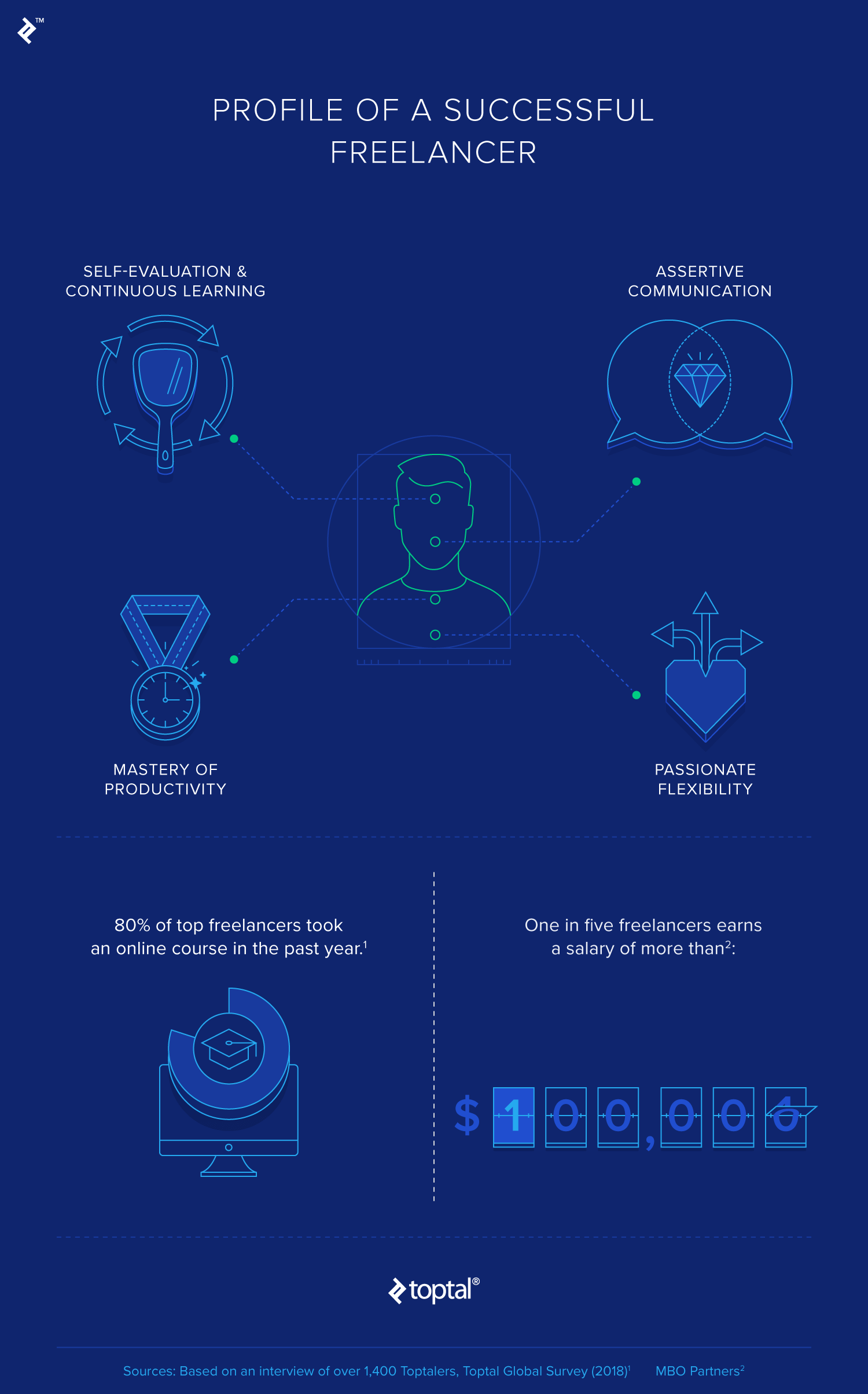 Anatomy of a freelancer