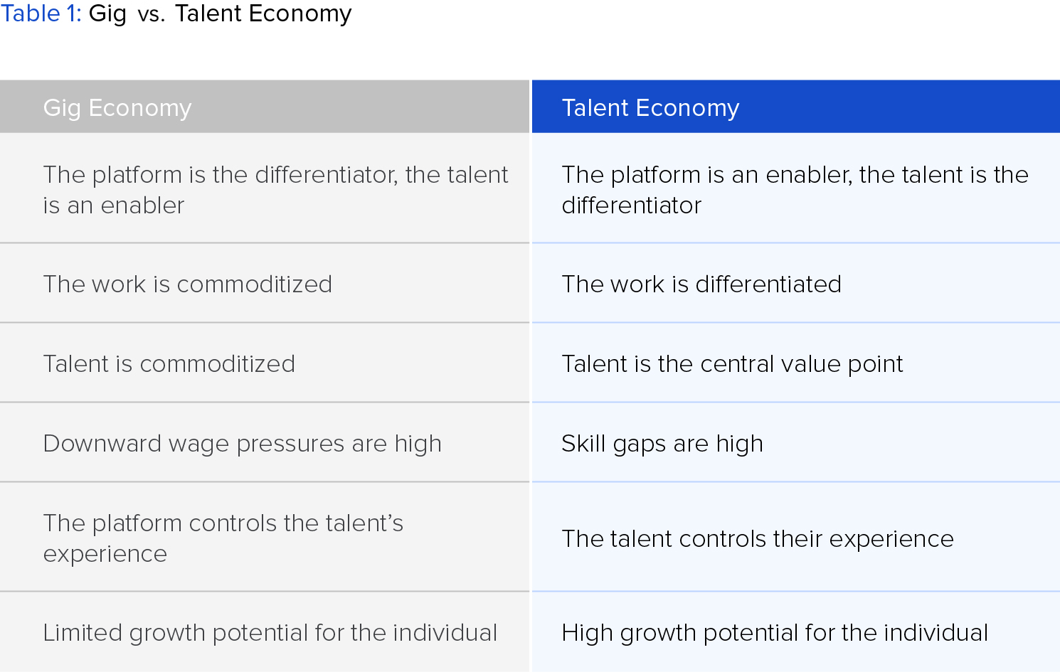 Comparison of the gig vs. talent economy.