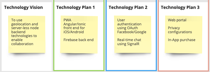 Technology Product Canvas full technology plan
