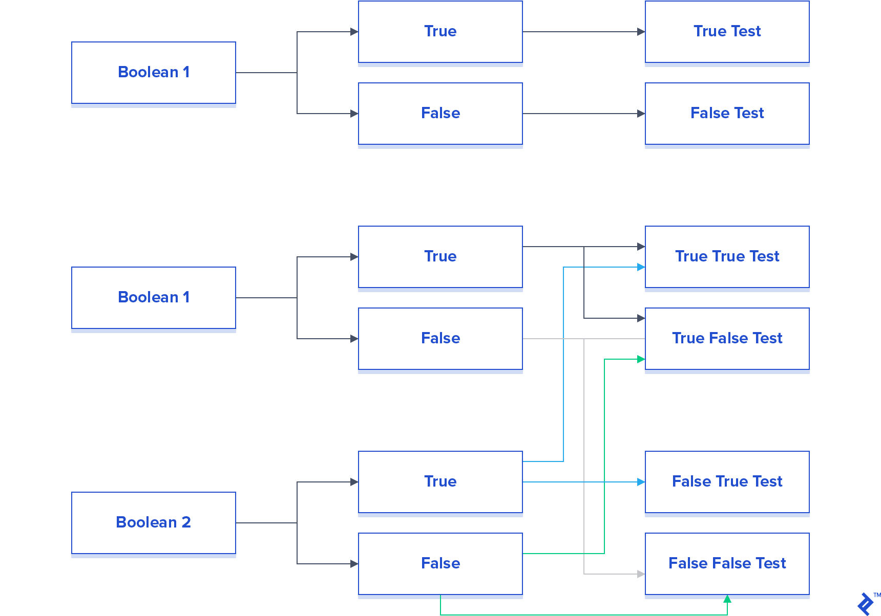 Diagram of the increased tests needed when a boolean is added to the logic.
