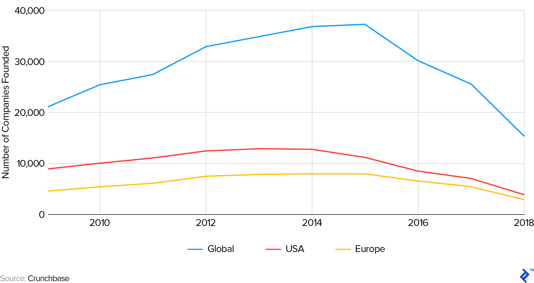 Global and Geographic Startup Creation by Year