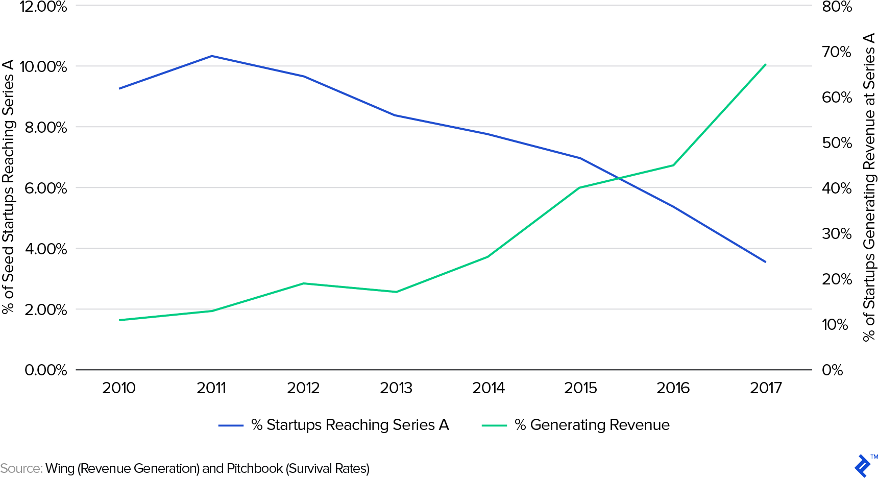 Fewer US Startups are Reaching Series A Rounds, but More are Generating Revenue