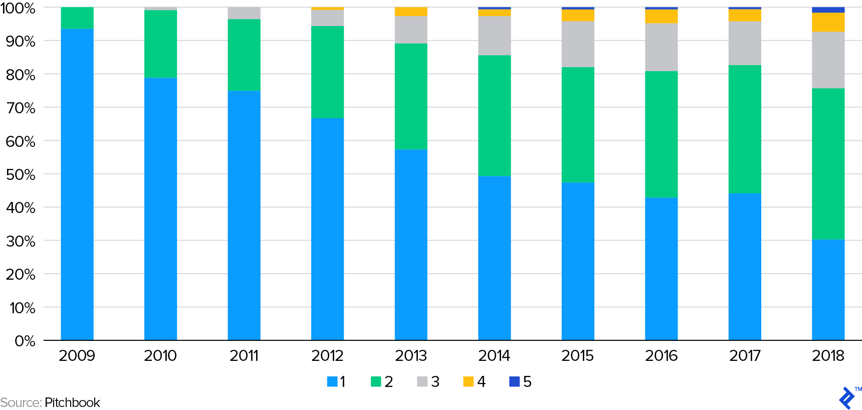 US Series A Startups by Total Number of Rounds Raised Previously, by Year