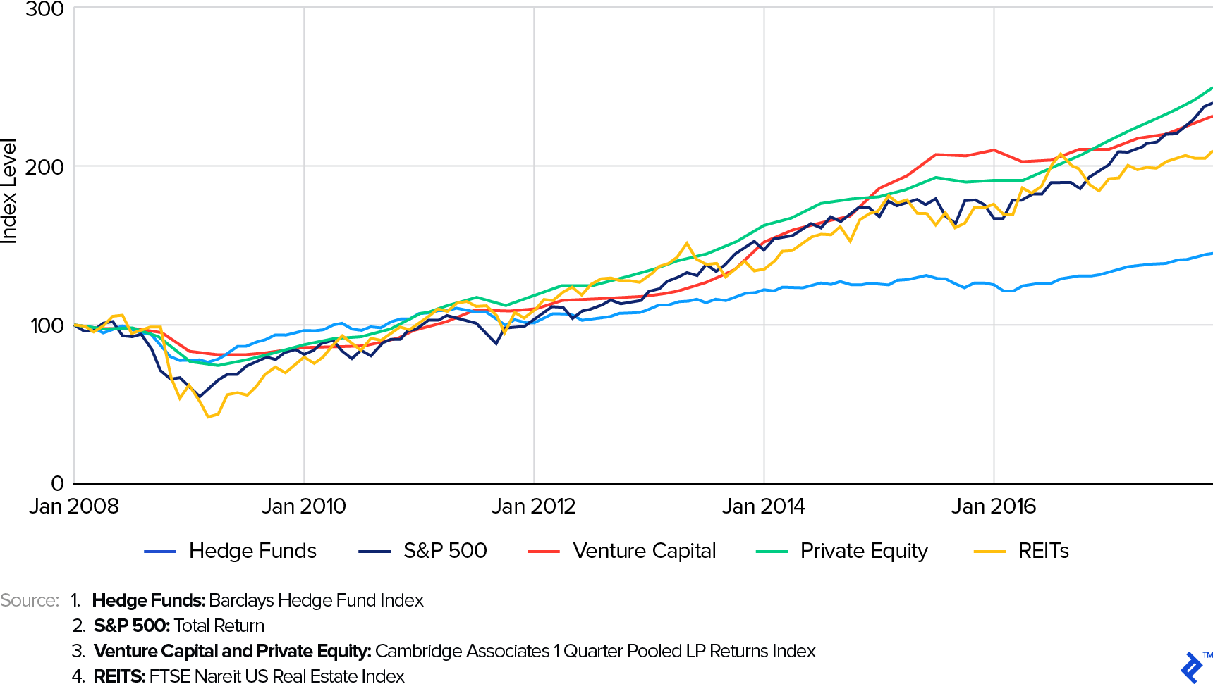 2008 - 2017 Global Alternative Asset Indexed Returns
