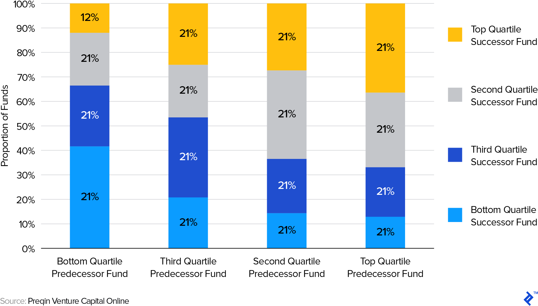 Relationship Between Predecessor and Successor Venture Capital Fund Quartiles (2017)