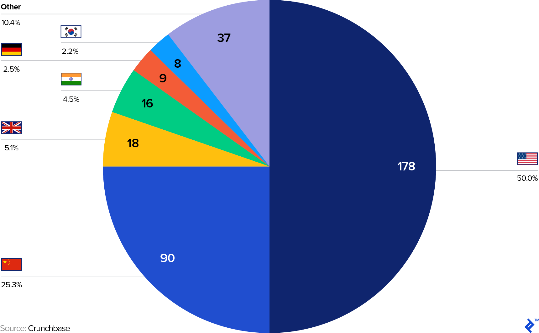 Q2 2019 Geographic Distribution of Unicorns