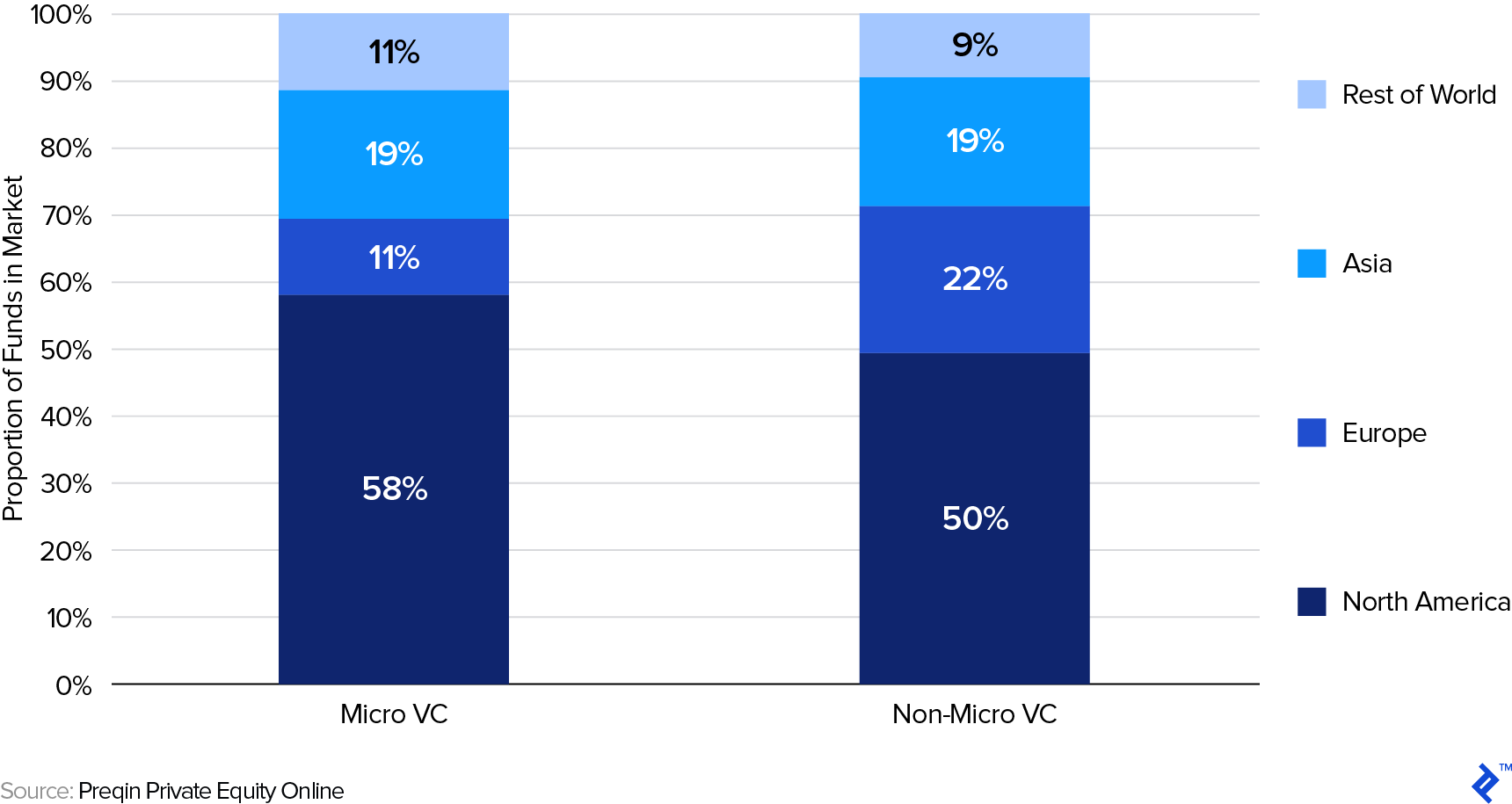 Proportion of Micro Venture Capital Funds in Market by Geographic Focus (2016)
