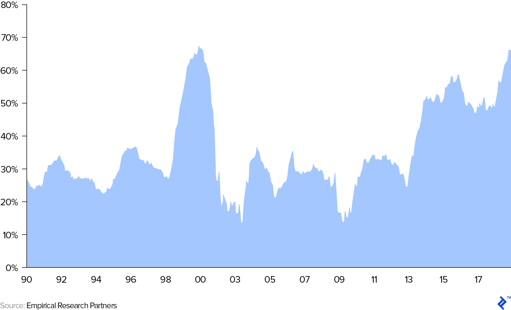 Share of US IPOs with Negative Earnings: 1990 - 2019