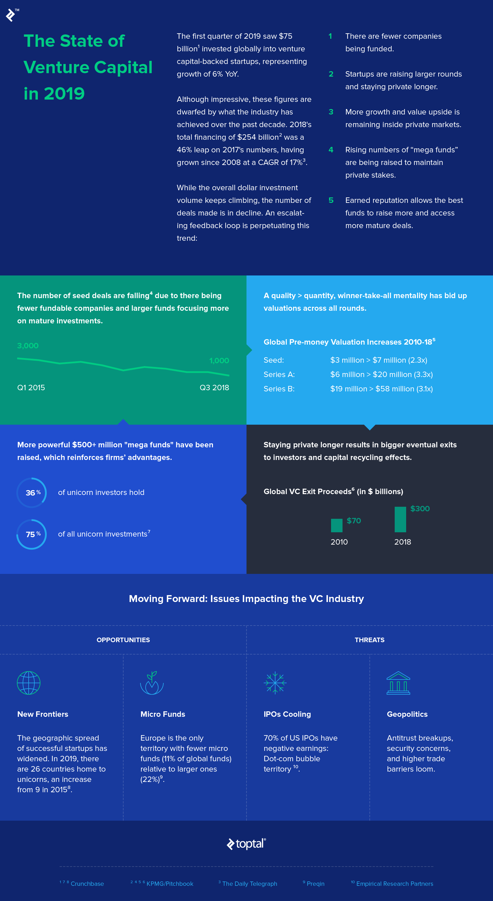 2019 State of Venture Capital Infographic