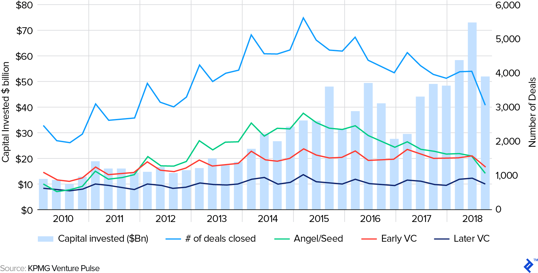 Global Venture Capital Financing by Stage: 2010 - 2018