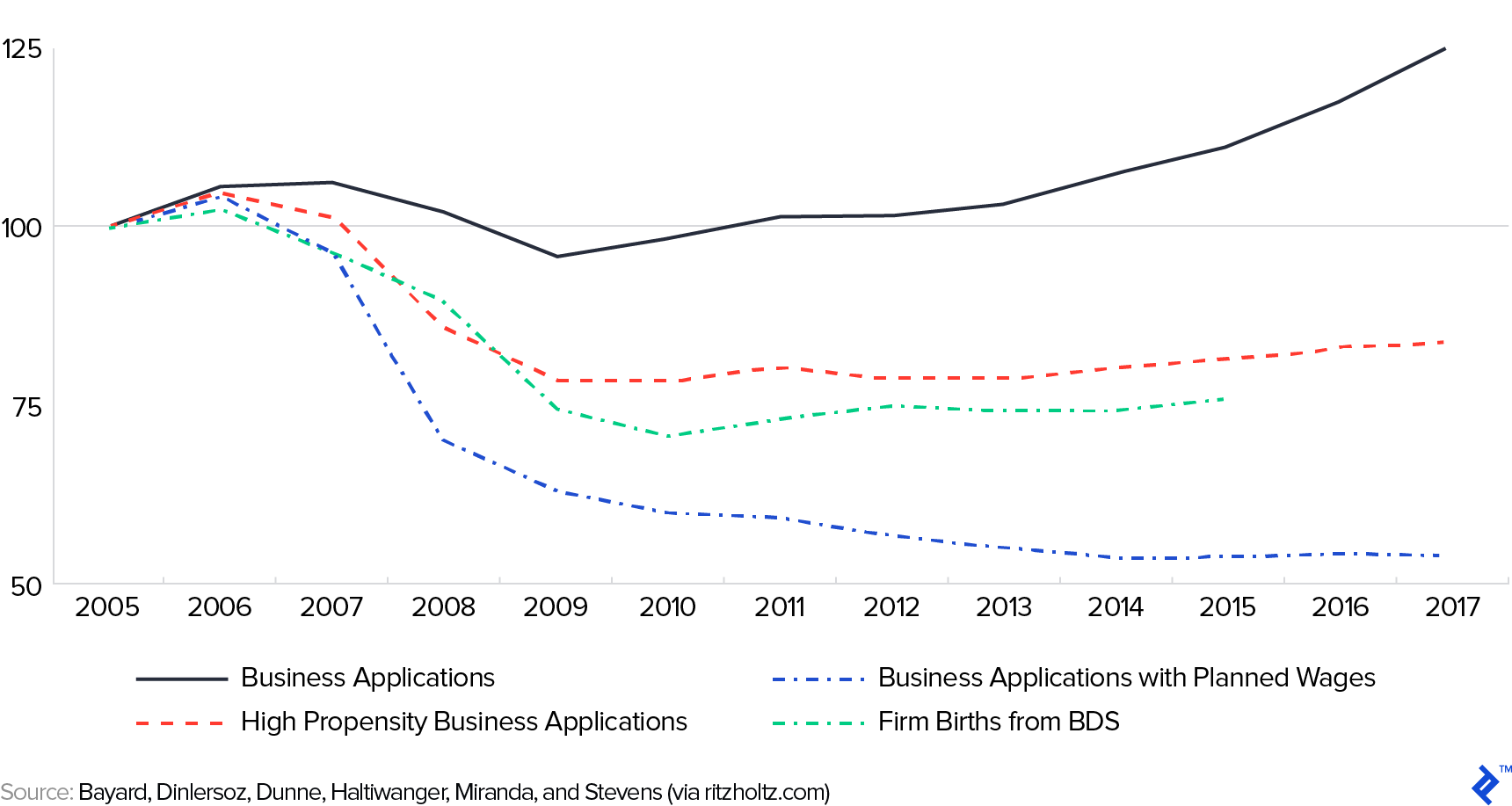 USA Business Applications and New Business Formation Statistics
