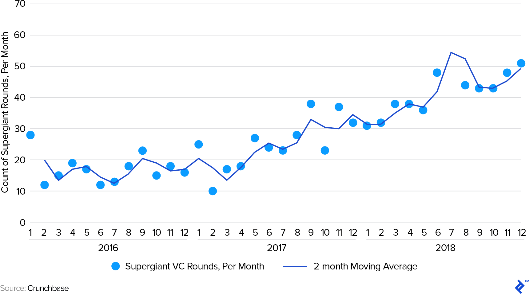 Supergiant VC Rounds 2016 - 2018: Number of VC Funding Rounds of Over $100m