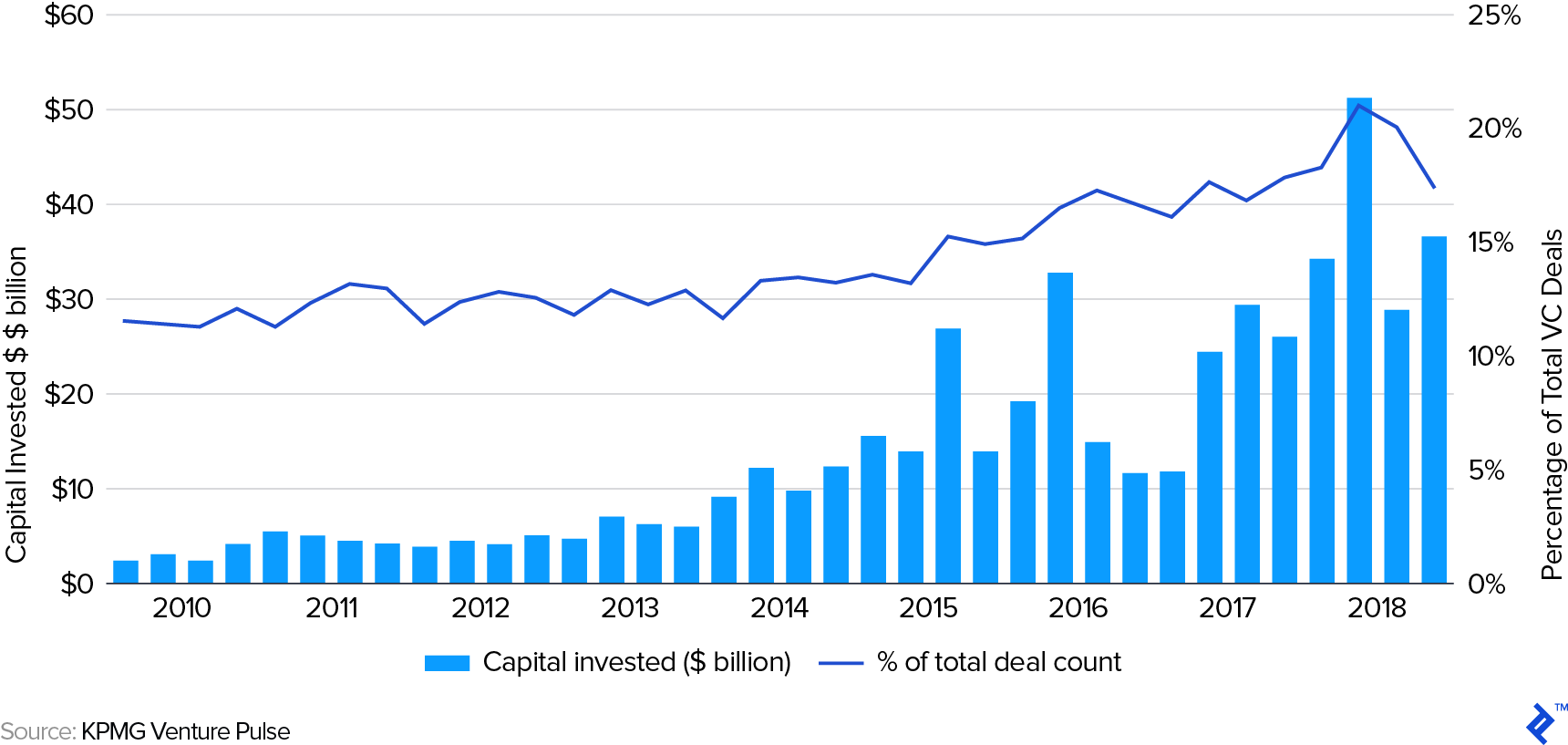 Corporate VC Quarterly Participation in Global Venture Deals: 2010 - 2018