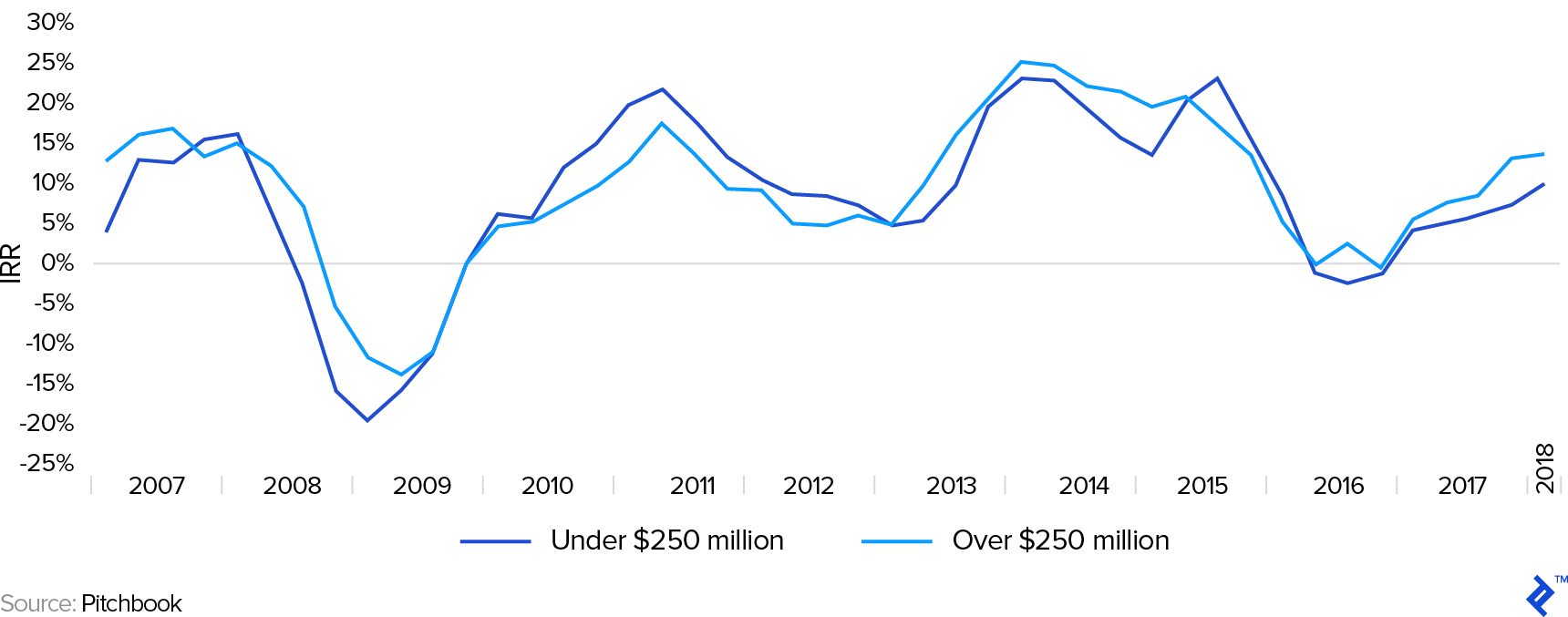Global Venture Capital Industry Rolling One-Year IRR Horizons by Fund Size