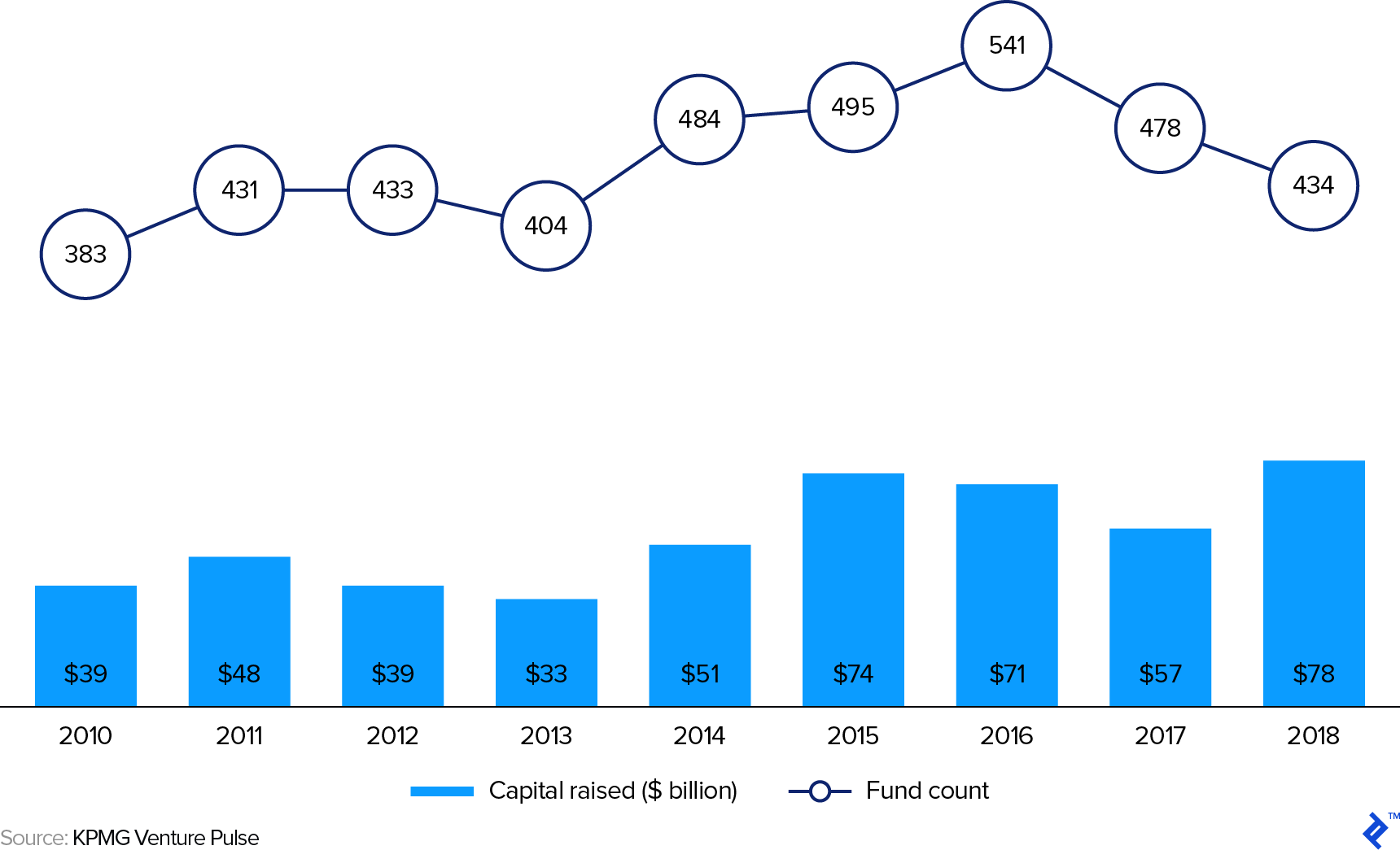 2010 - 2018 Global Venture Capital Fund-Level Capital Raising Amount and Count