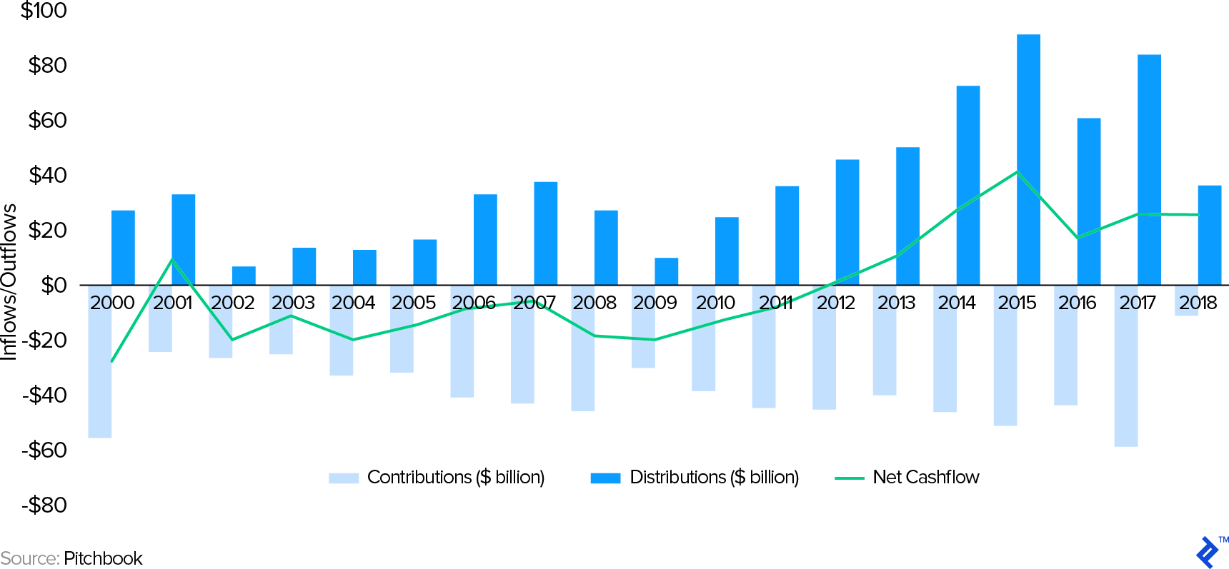 2000 - 2018 Global VC Cash Flows
