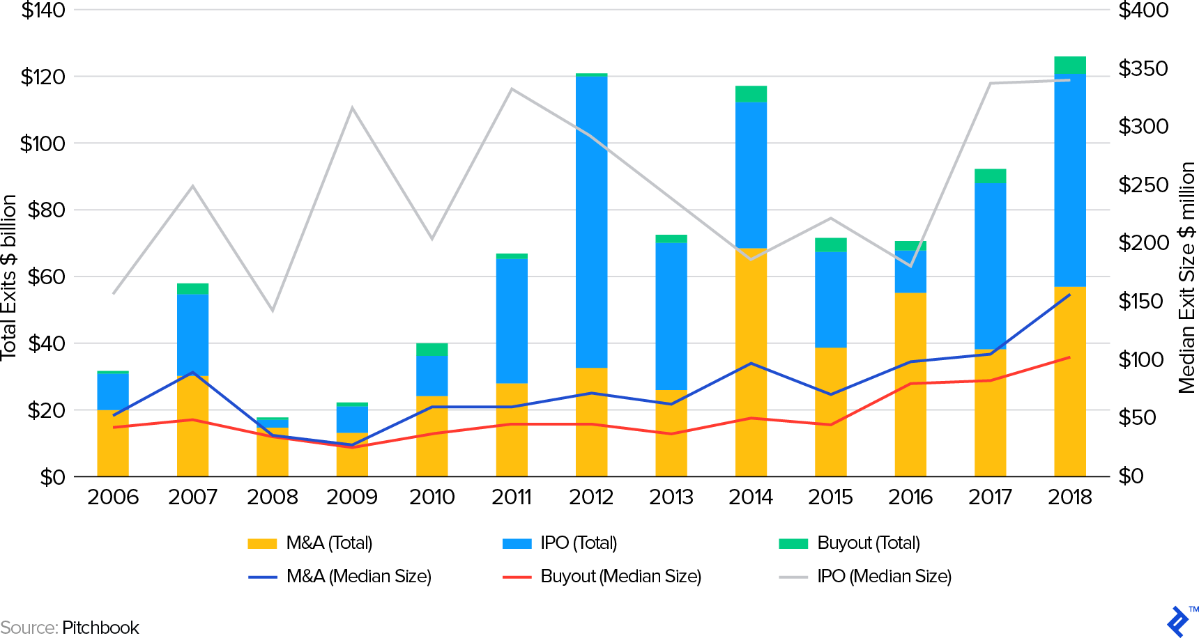 US Venture Capital Backed Exits by Amount and Type