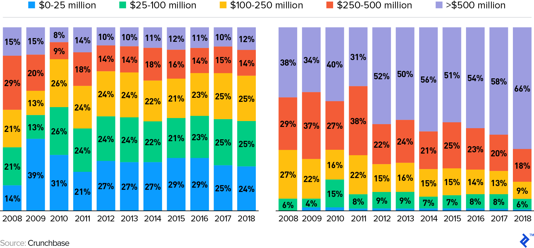 Distribution of US Venture Capital Fund Sizes: By Total Number of Funds and Total AUM
