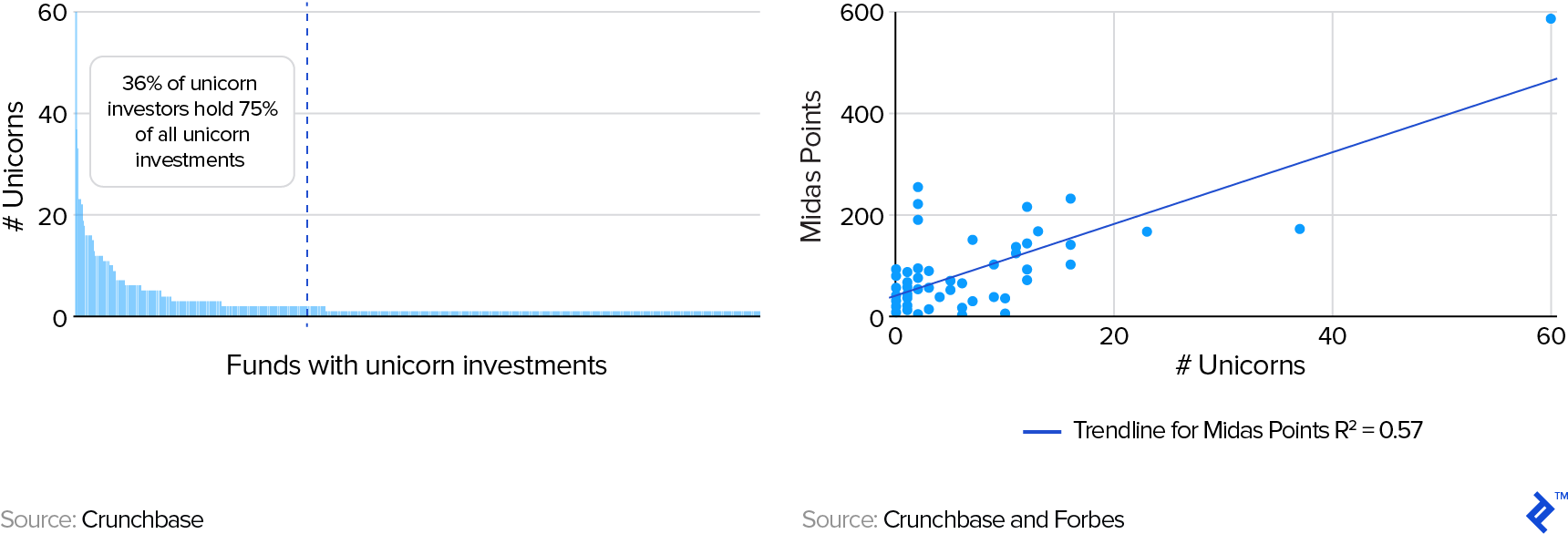 Number of Unicorns Held by Unicorn Investors and Their Correlation to Investor Midas List Placings