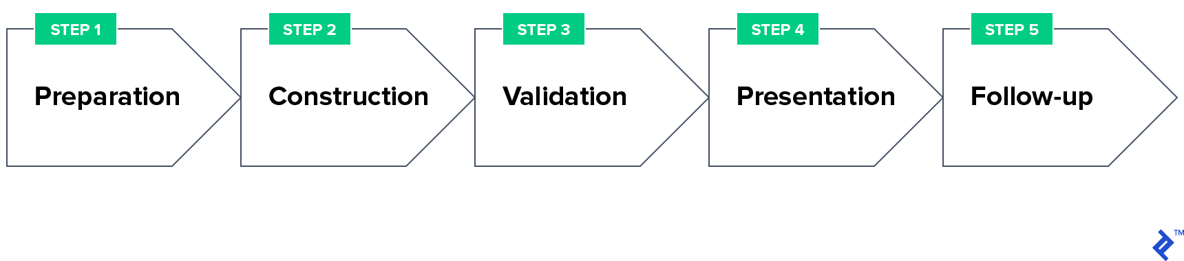 Product business case development phases