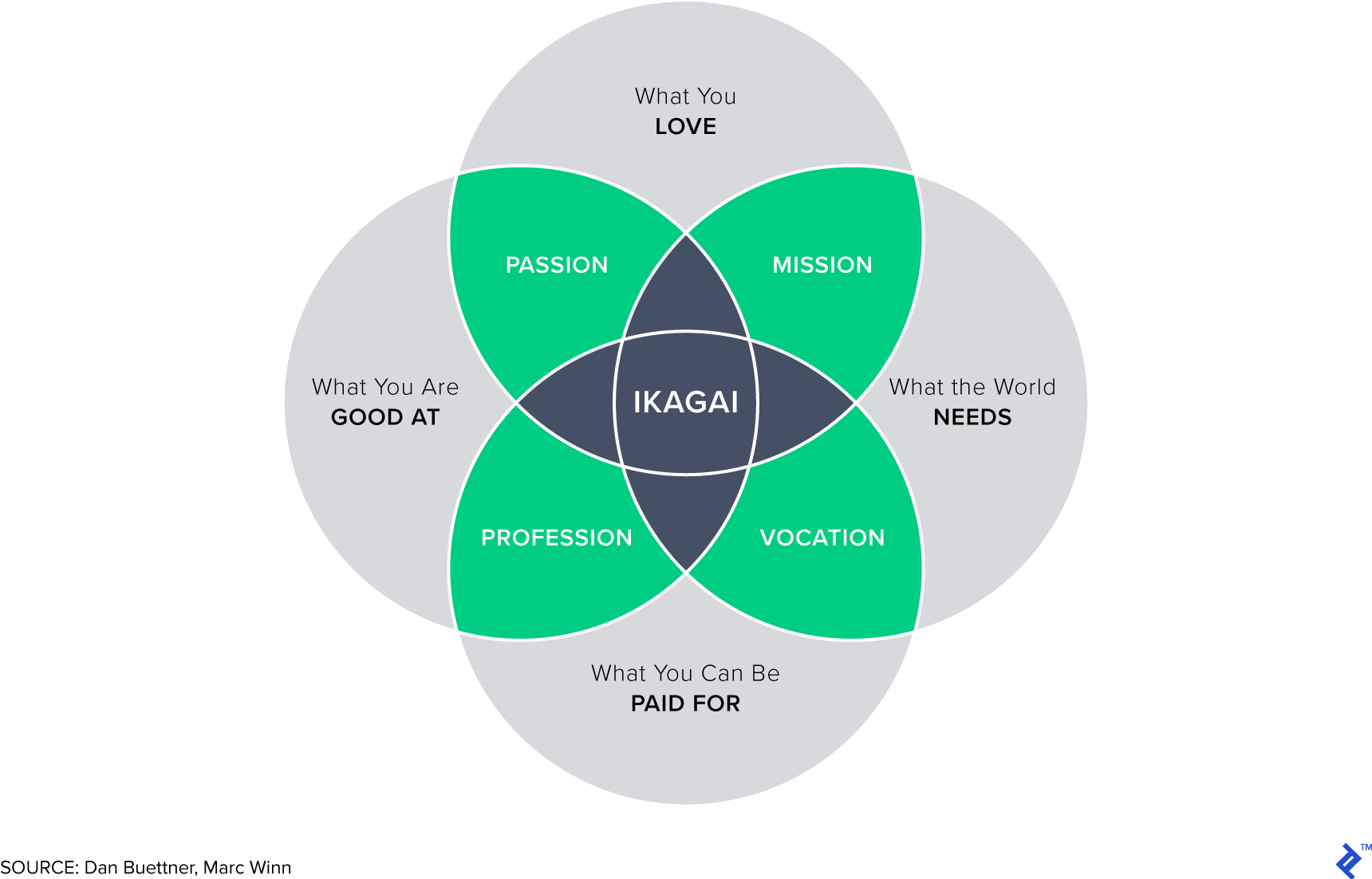 Ikigai: Work motivation approaches for personal passions