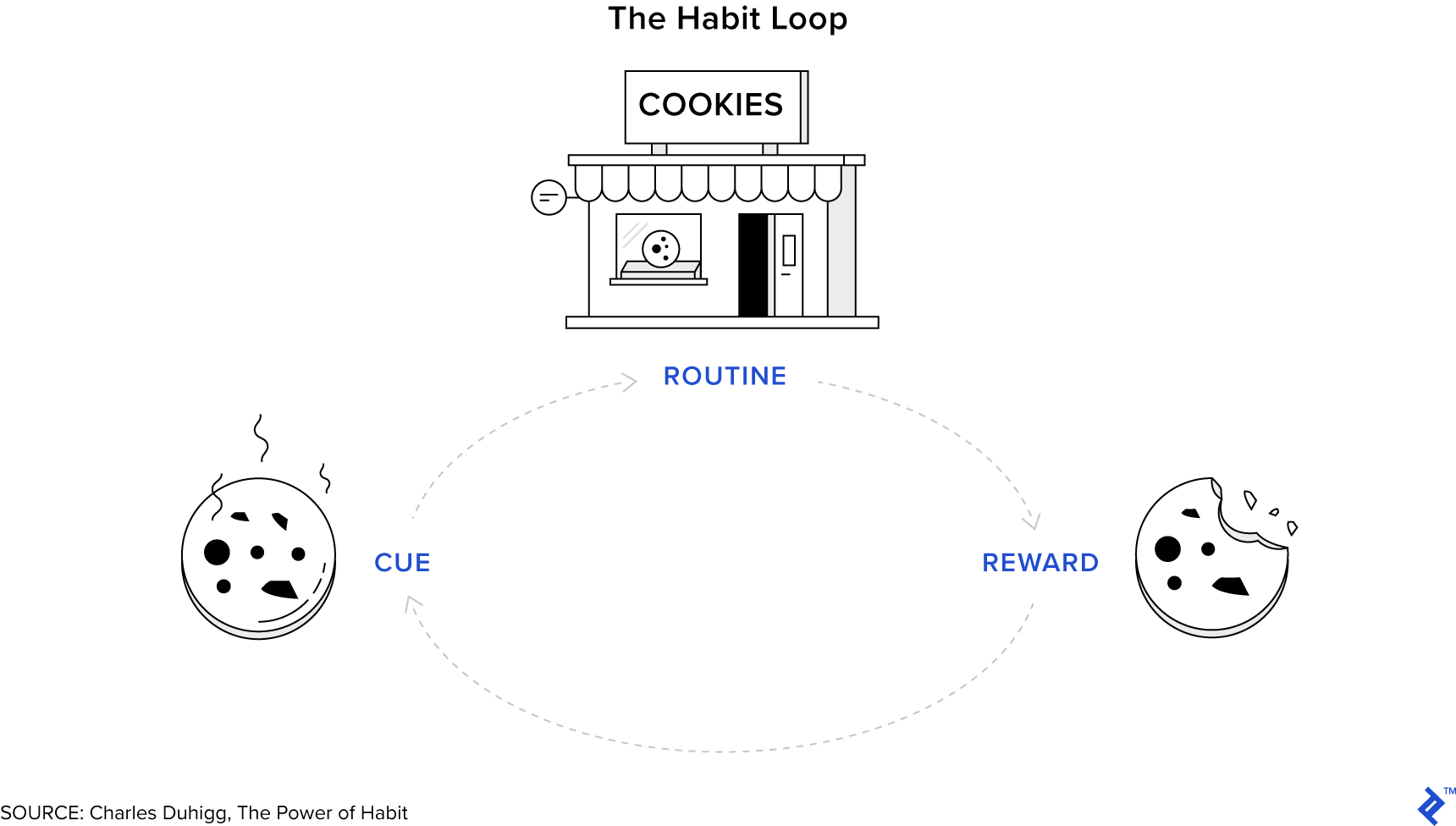 The habit loop: motivation tips for work
