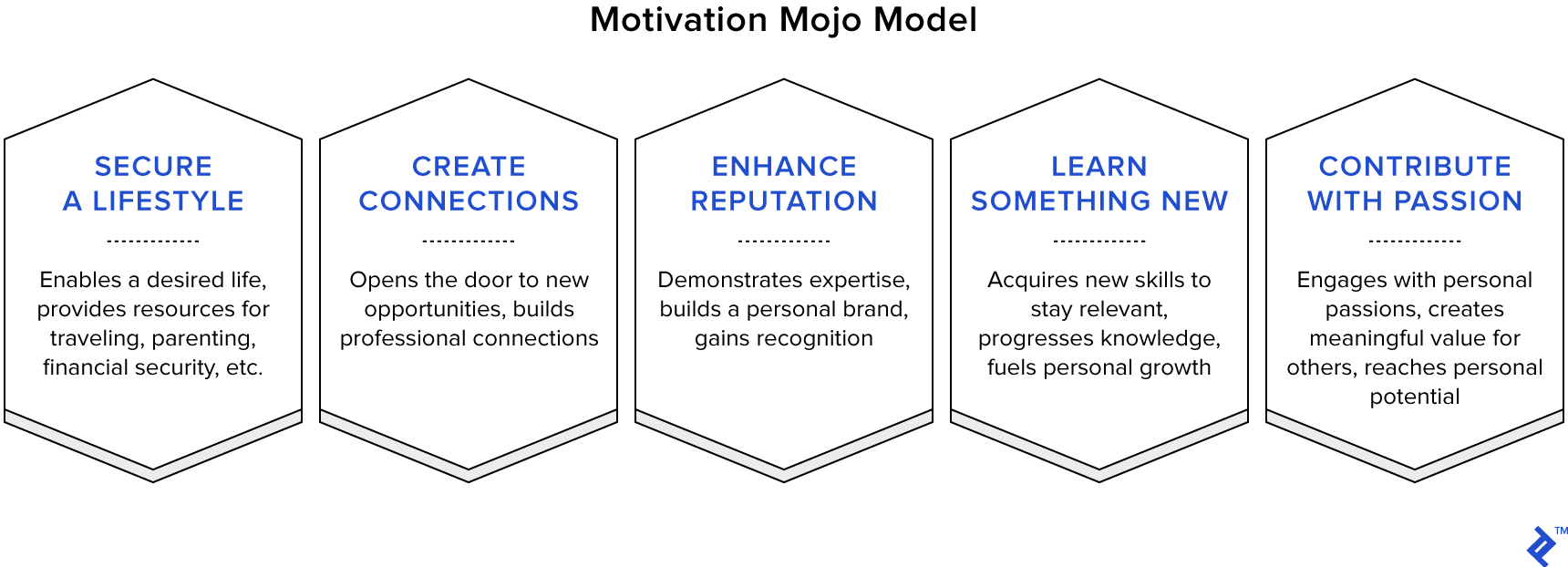The motivation mojo model: motivation psychology
