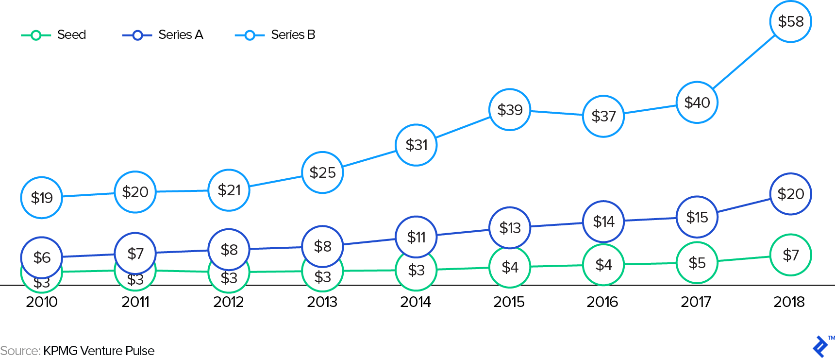 2010 - 2018 Global Pre-Money Startup Valuation by Series ($m)