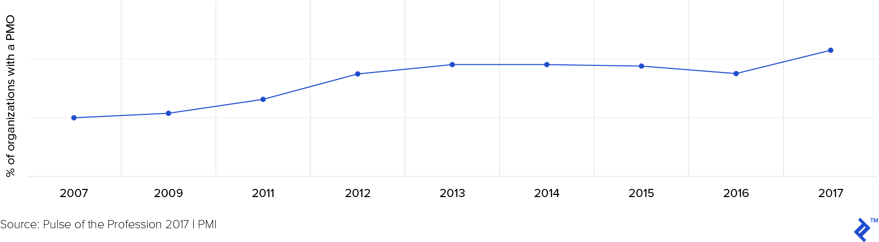 Percentage of organizations with a PMO.