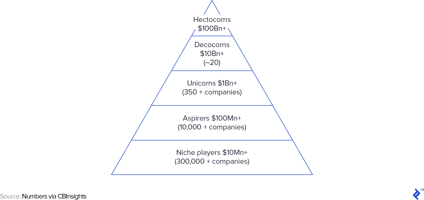 Revenue size achieved by number of startups globally