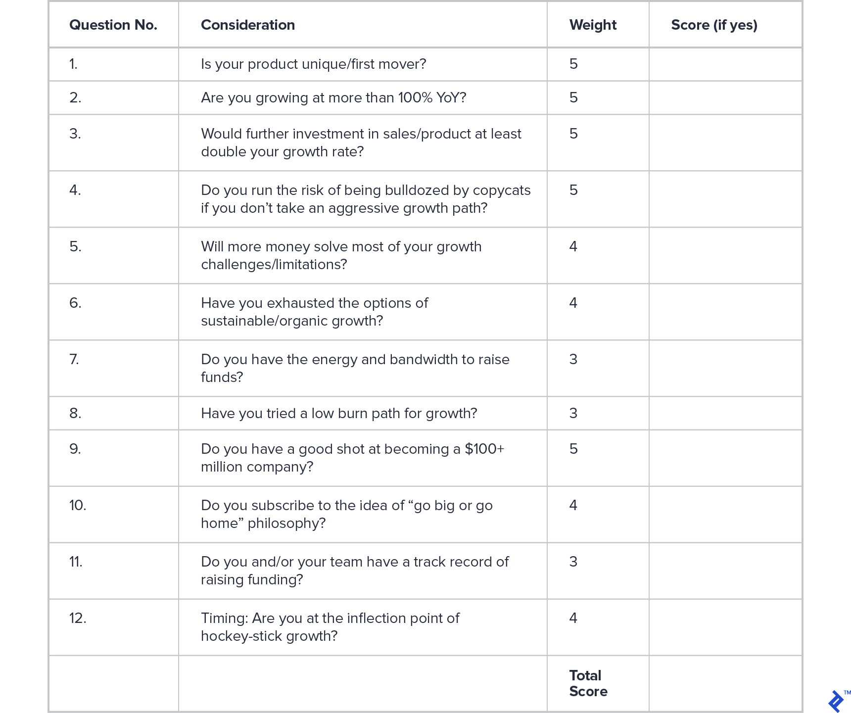 Scorecard for assessing whether to bootstrap or raise equity financing