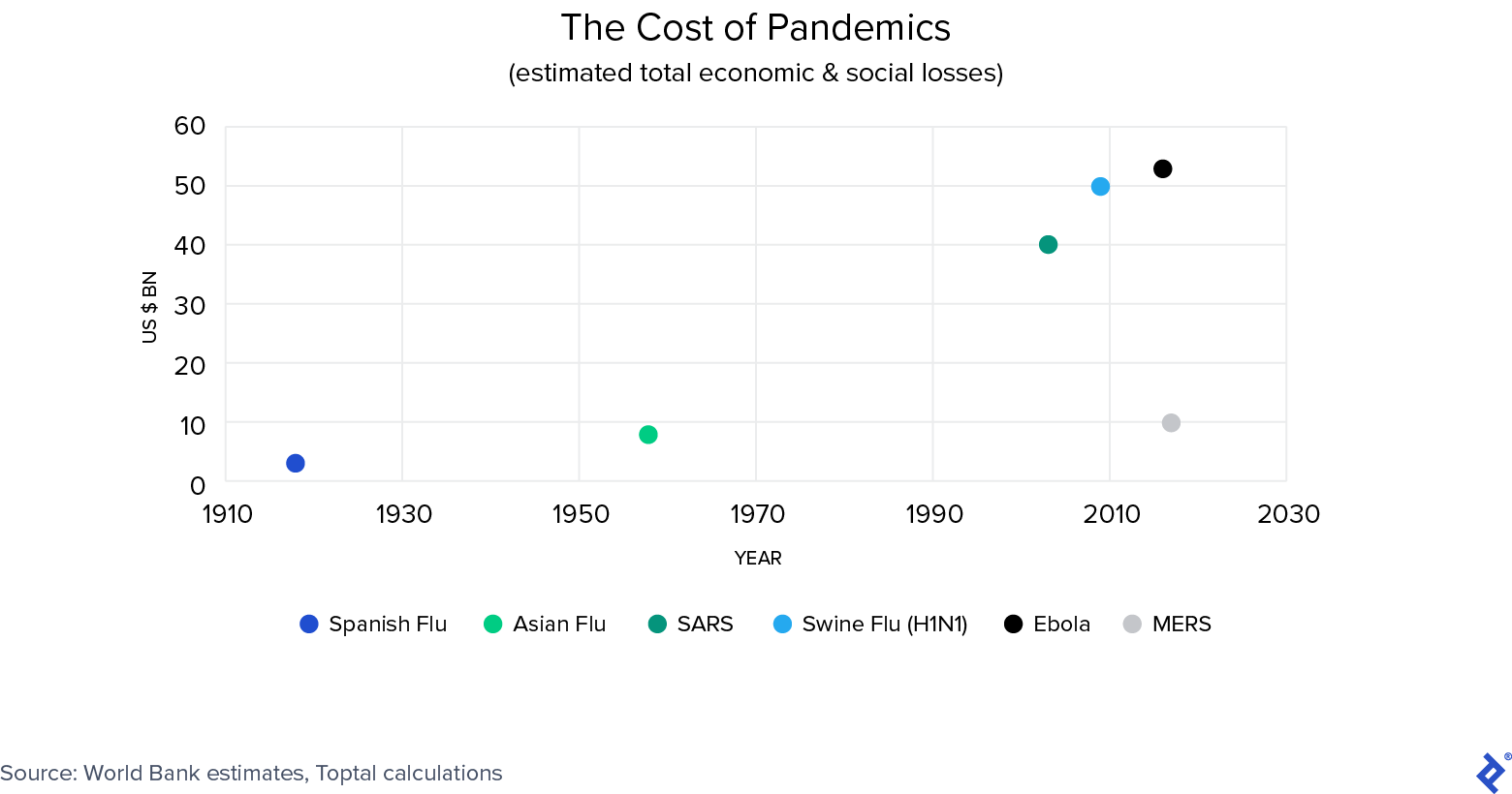 Cost of pandemics