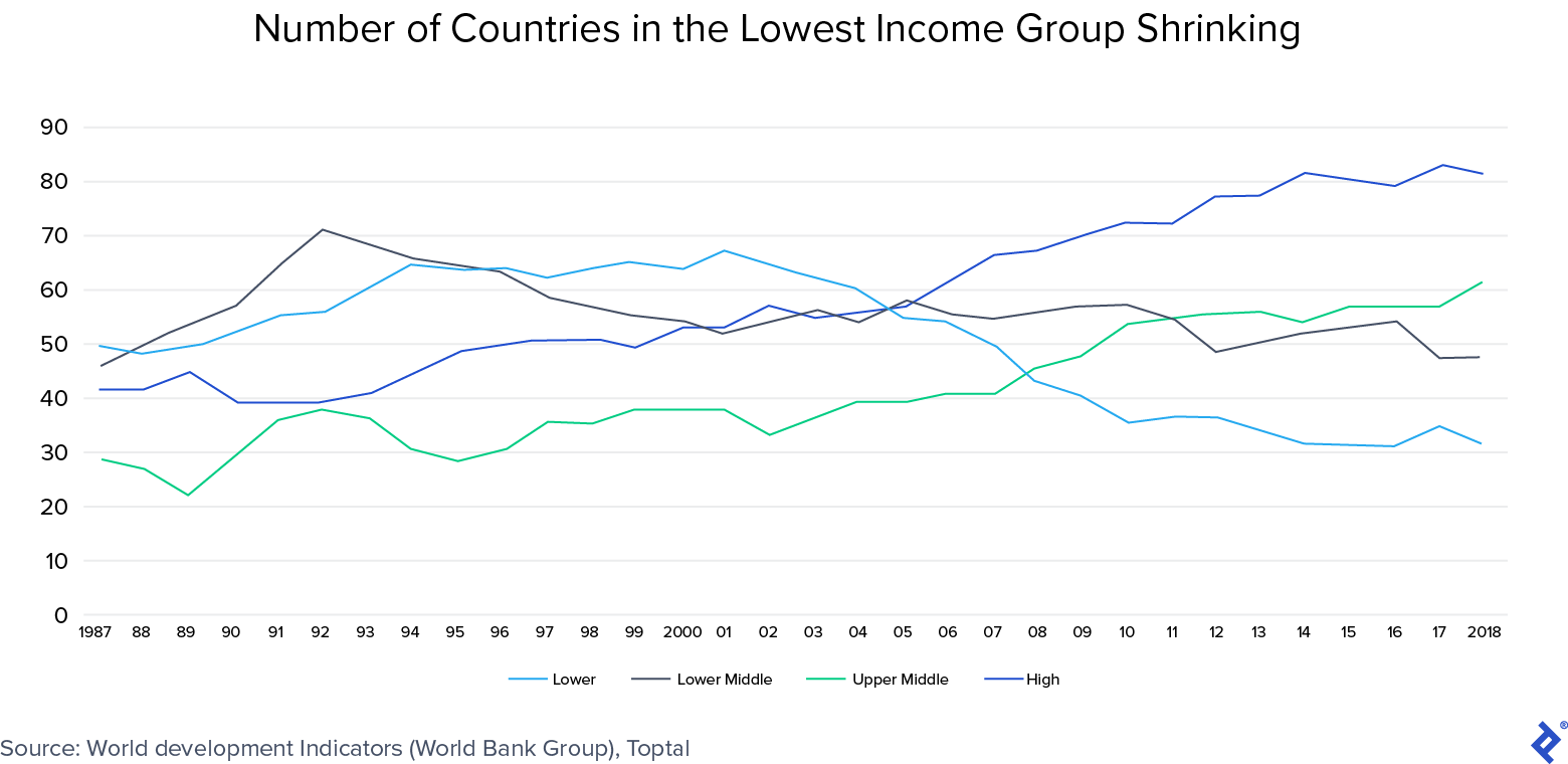 Country income group classification