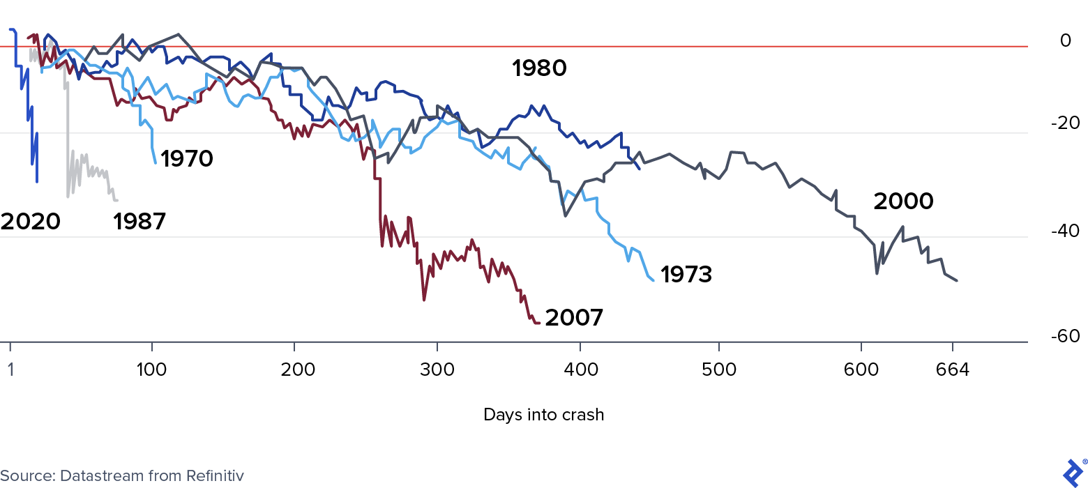 Comparison of the S&P’s reaction in the current crisis compared to past ones