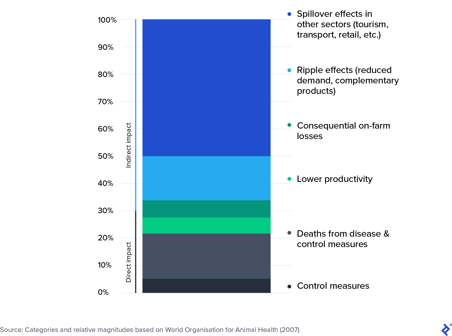 Cost breakdown: The World Organisation for Animal Health study