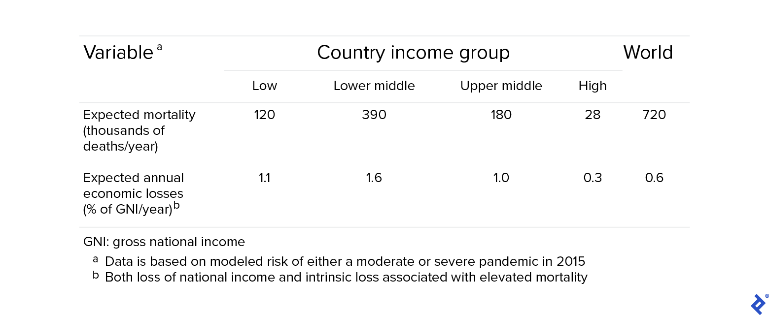Impact matrix outlining mortality and economic losses of influenza pandemic risk