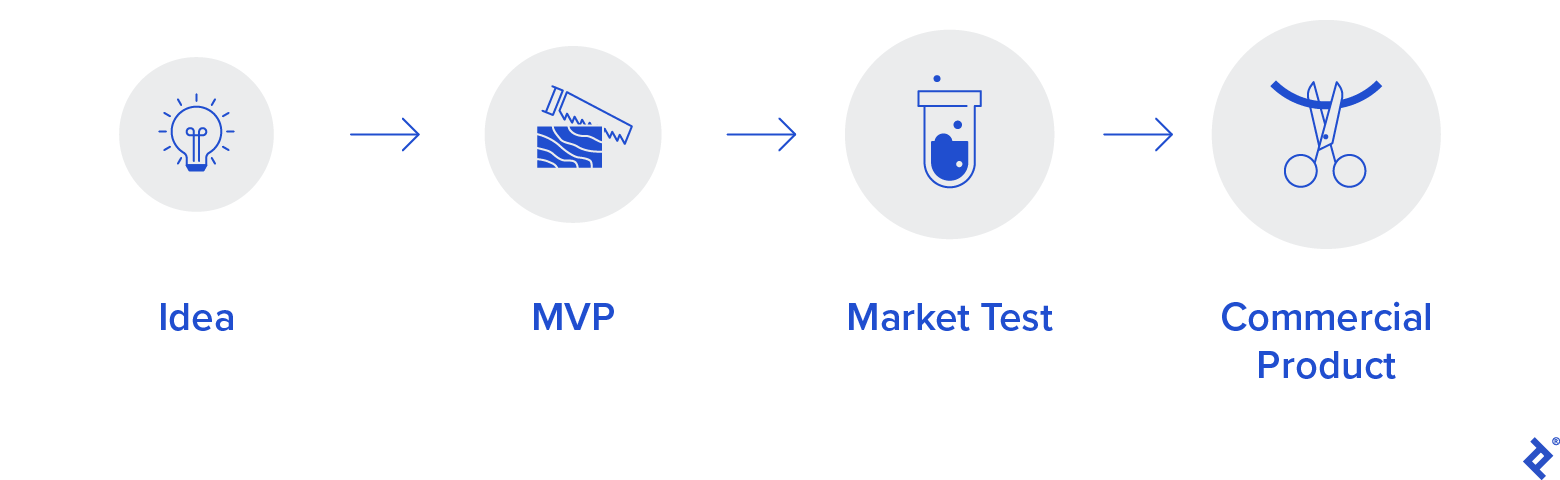 The Stages of Investment for Young Companies