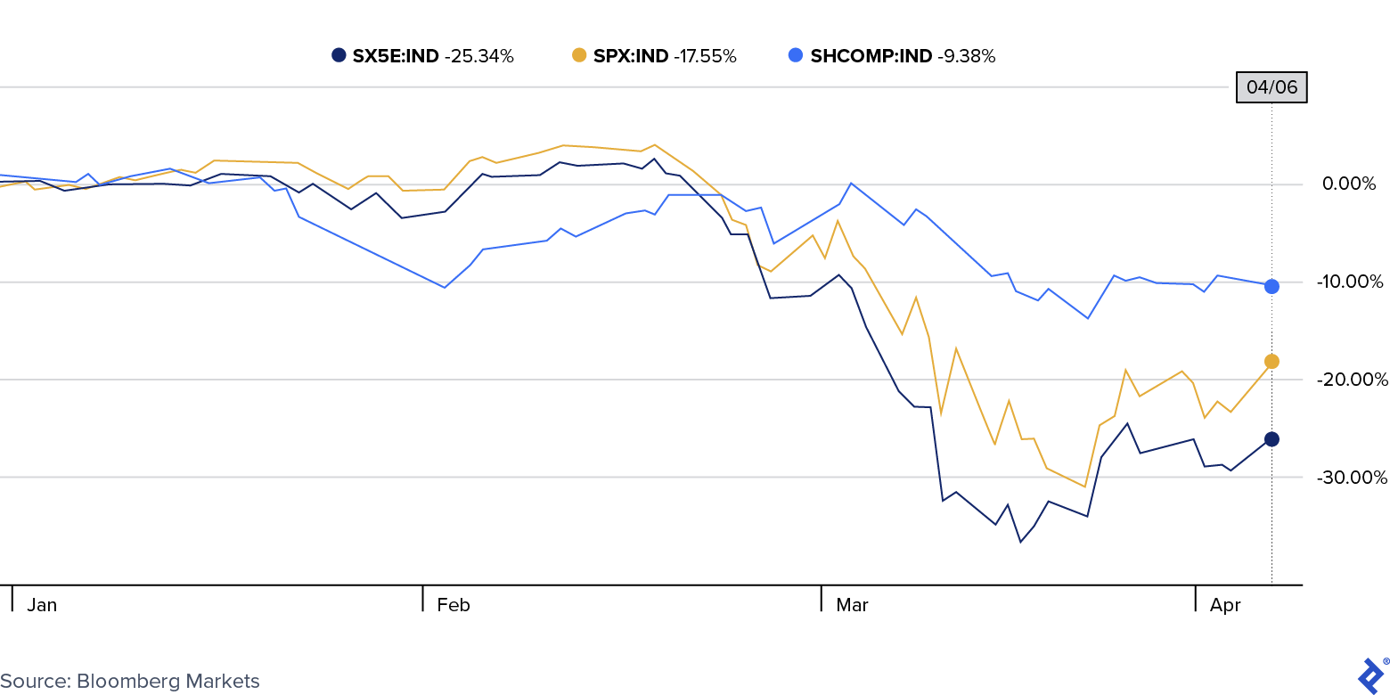 Performance of various global market indices
