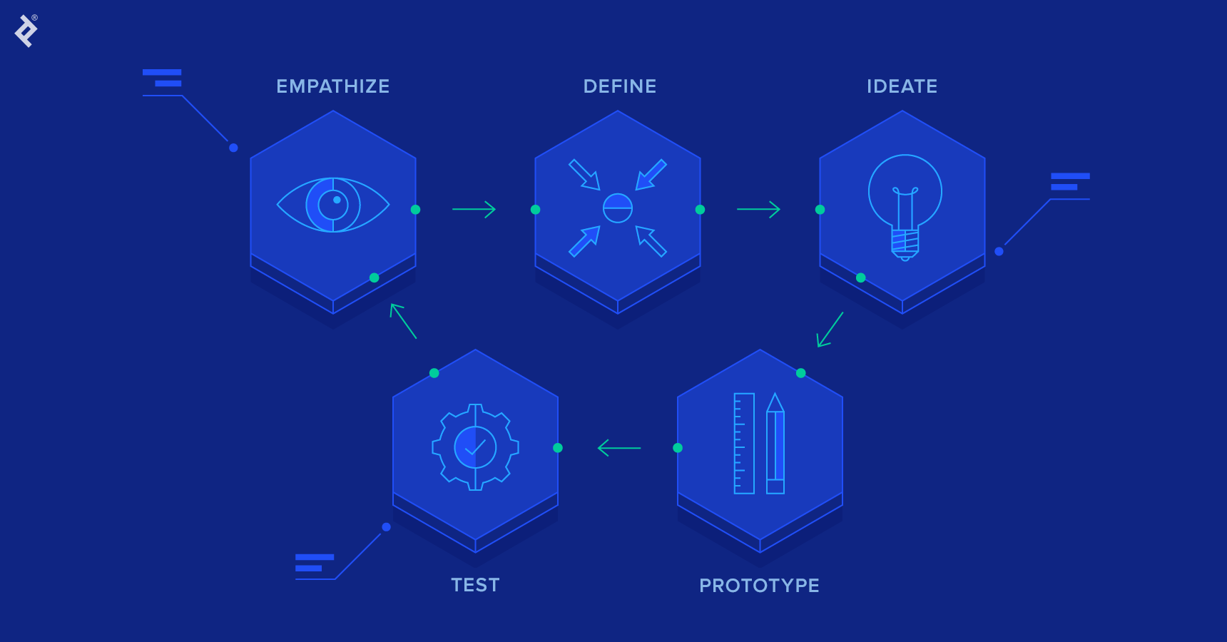 The six phases of the design thinking process