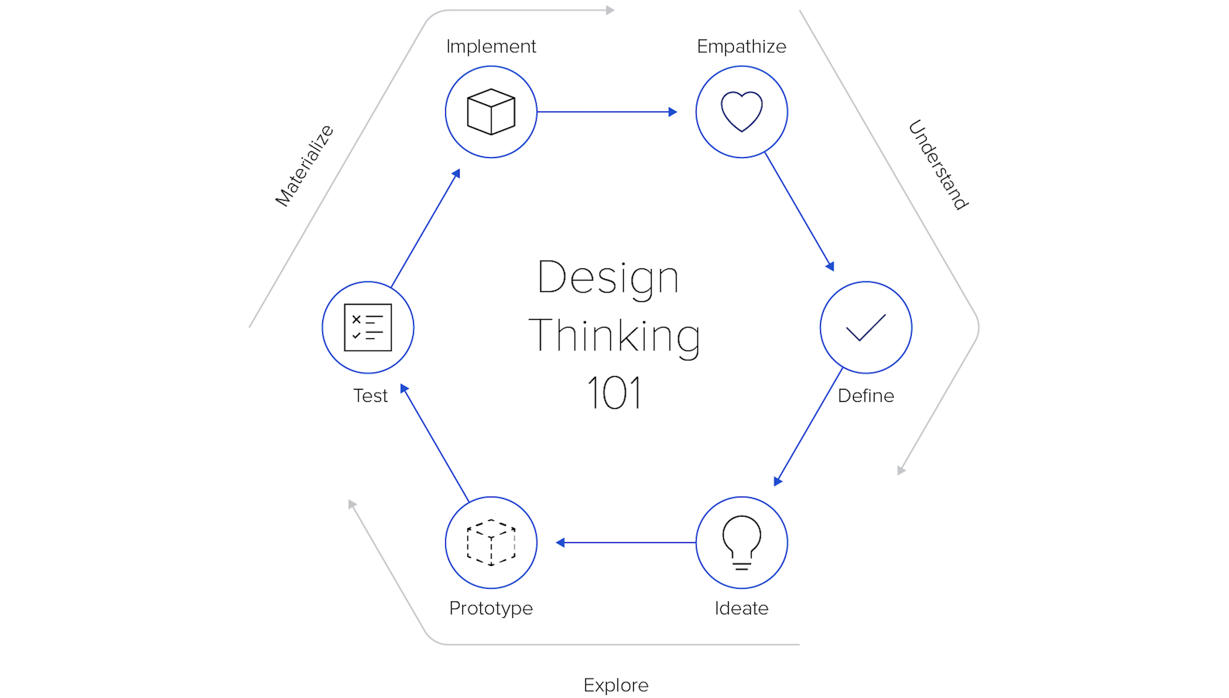 The design thinking framework