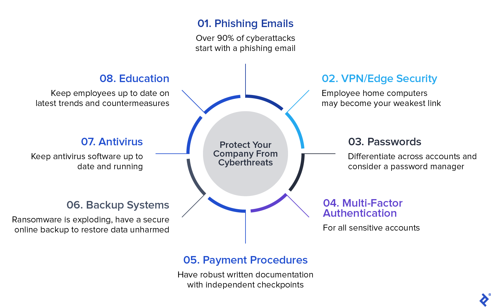 Protection Against Cyberthreats