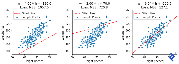 Three copies of the same height-weight scatterplot, each with a different fitted line. The first has w = 4.00 * h + -120.0 and a loss of 1057.0; the line is below the data and less steep than it. The second has w = 2.00 * h + 70.0 and a loss of 720.8; the line is near the upper part of the data points, and even less steep. The hird has w = 60.4 * h + -230.5 and a loss of 127.1; the line passes through the data points such that they appear evenly clustered around it.