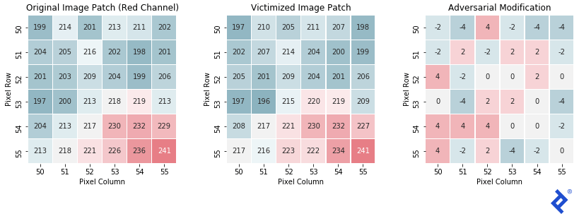 Three grids of pixel rows and columns, showing numeric values for the red channel of each pixel. The left image patch shows mostly bluish squares, highlighting values of 218 or below, with some red squares (219 and above) clustered in the lower-right corner. The middle, "victimized" image page, shows a very similarly colored and numbered layout. The right-hand image patch shows the numerical difference between the other two, with differences ranging only from -4 to +4, and including several zeroes.