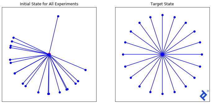 Two graphs. The left graph, Initial State for All Experiments, has a central point connected to other points, almost all of which form a semi-circle around it; one point stands roughly opposite the semi-circle. The right graph, Target State, is like a wheel, with spokes spread out evenly.