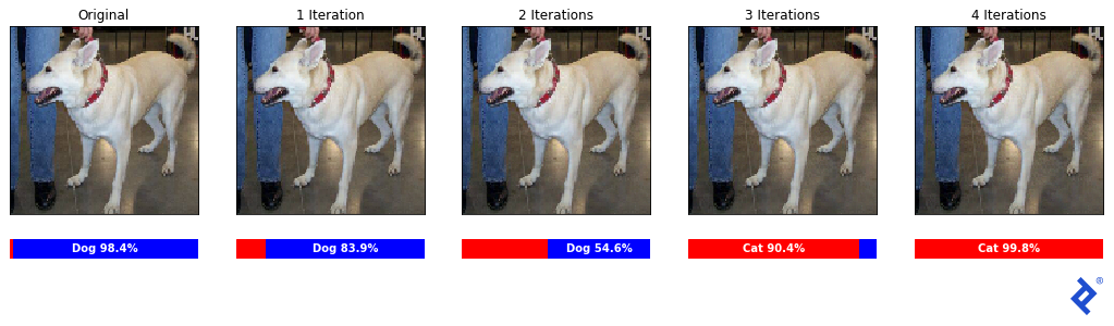 An original sample dog image along with 4 iterations, with classifications, "Dog 98.4%," "Dog 83.9%," "Dog 54.6%," "Cat 90.4%," and "Cat 99.8%," respectively. As before, the differences are invisible to the naked eye.